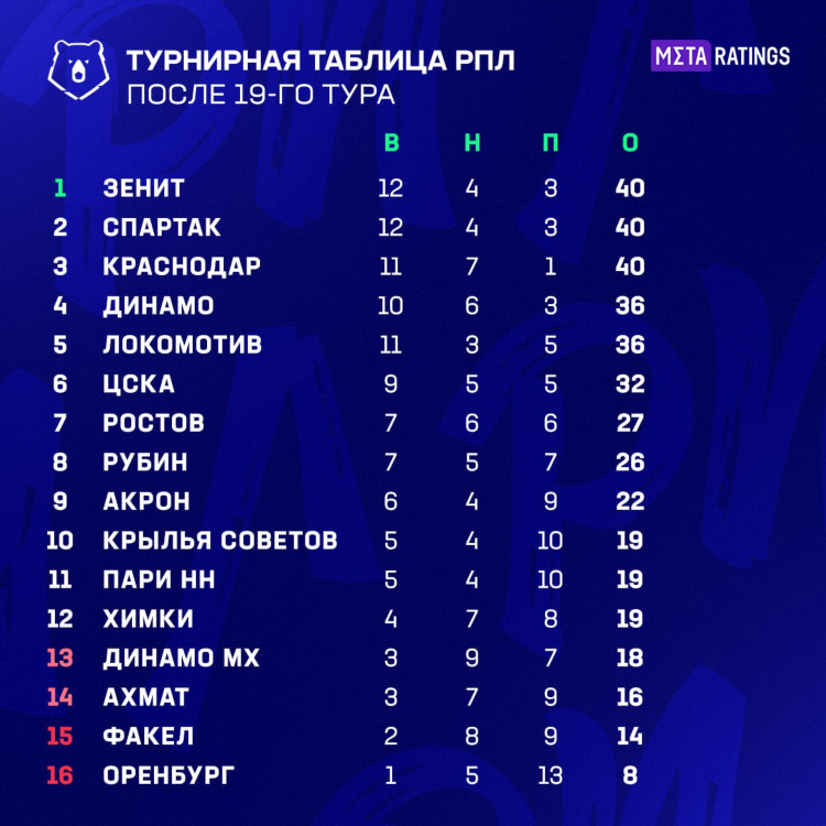Апл турнирная таблица и результаты расписание матчей