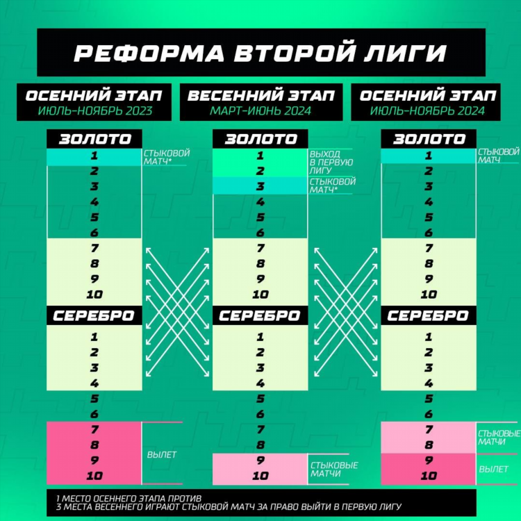 Футбол чемпионат россии 2 лига