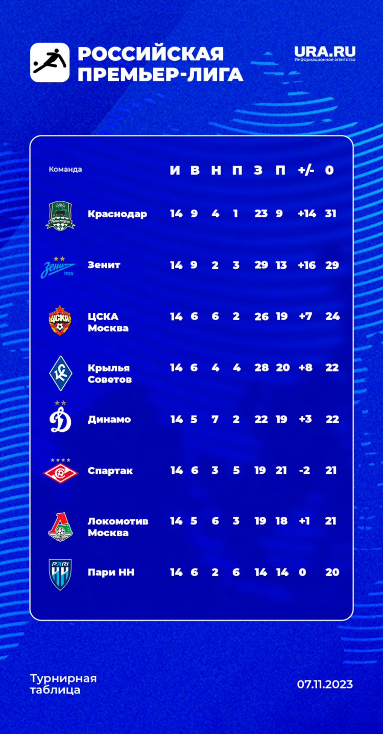 Футбол расписание матчей рфпл на неделю