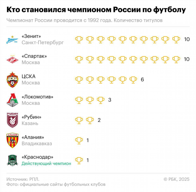 Футбол россия первая лига