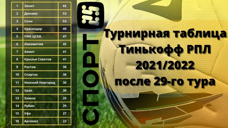 Футбол российская премьер лига турнирная таблица результаты