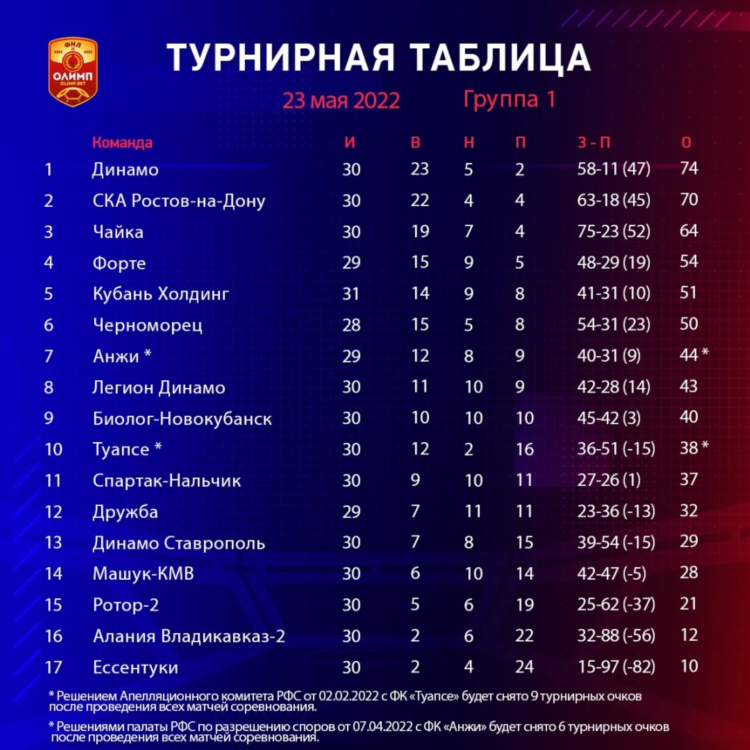 Футбол таблица россия