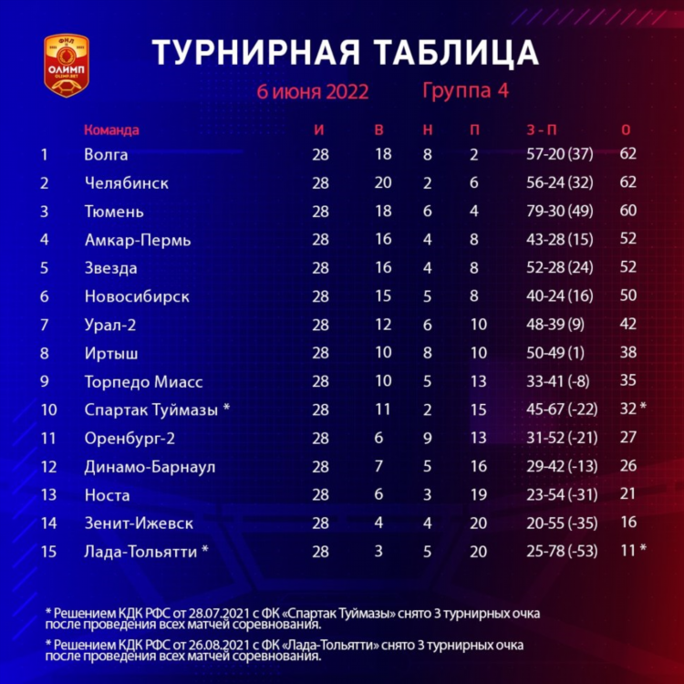 Футбол турнирная таблица россии