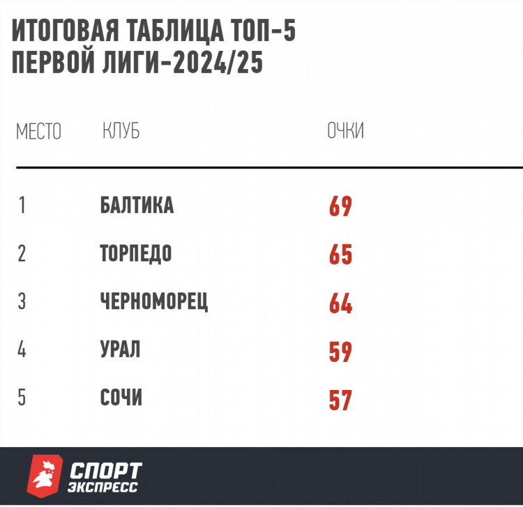 Германия 1 лига хоккей турнирная таблица