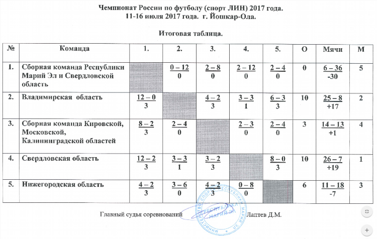 Итоги чемпионата россии по футболу
