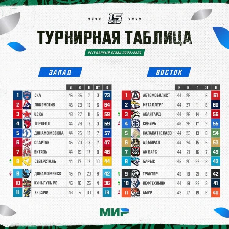 Хоккей кхл сегодня результаты ак барс