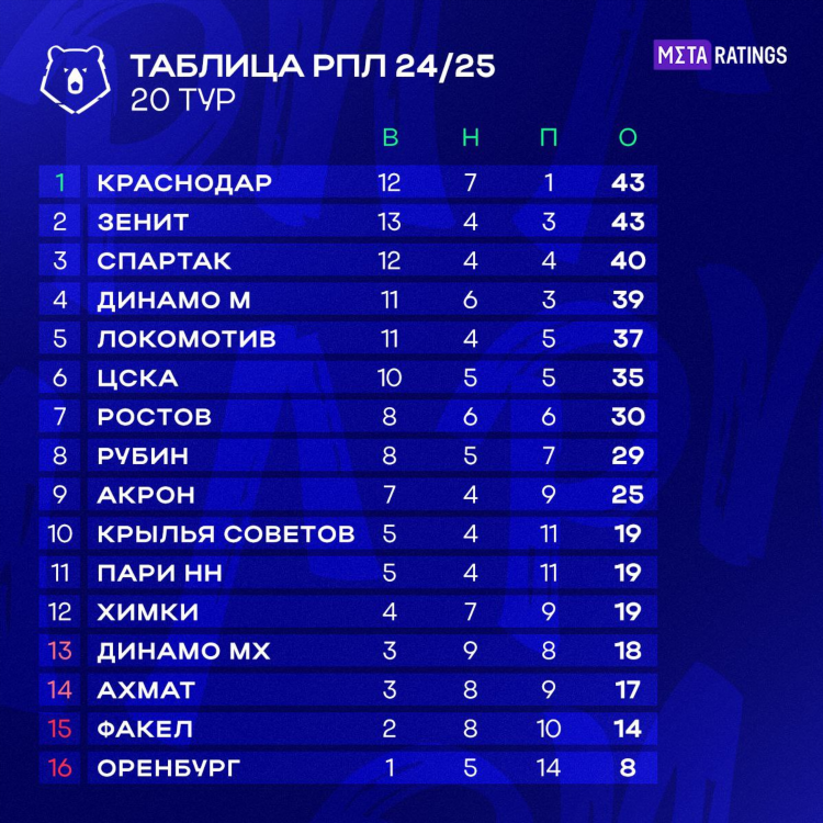 Хоккей цска таблица