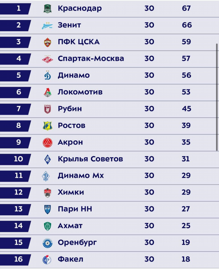 Когда был чемпионат по футболу в россии