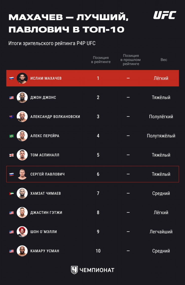 Кто сейчас чемпион юфс в легком весе