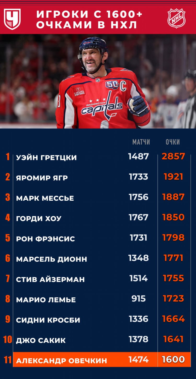 Нхл бомбардиры на сегодня за всю историю