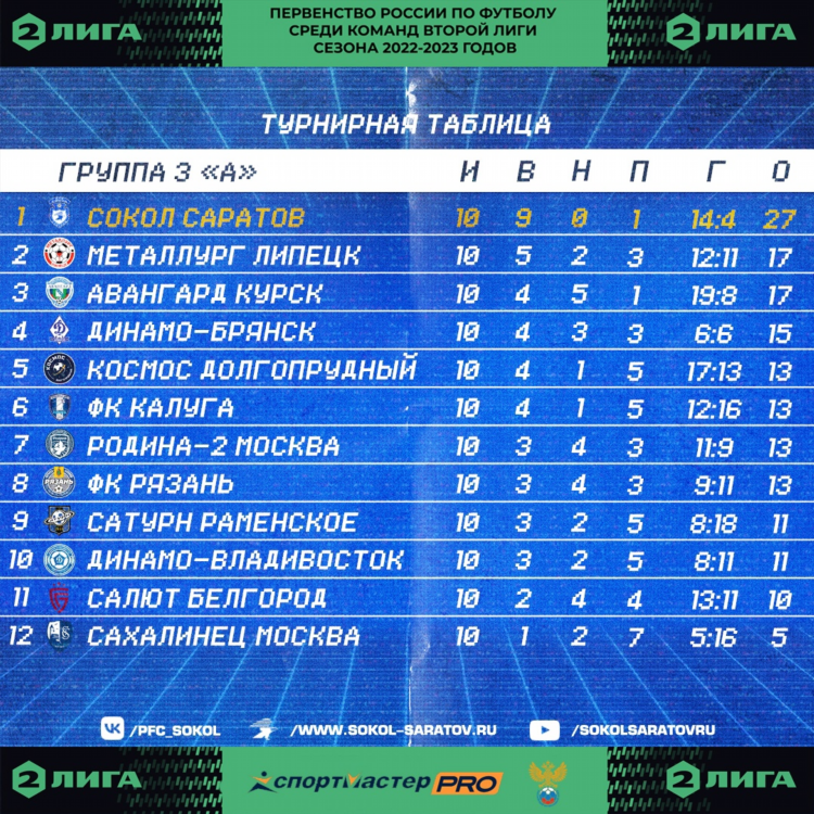 Первая лига футбол турнирная таблица