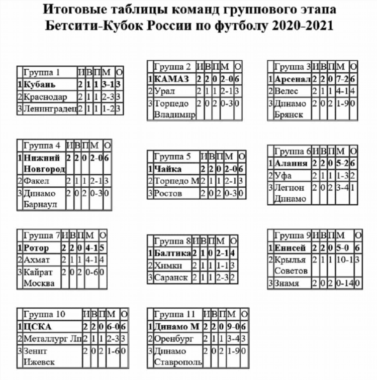 Результаты кубка россии по футболу на сегодня