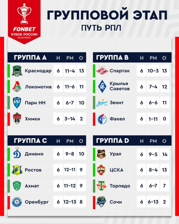 Рпл футбол результаты