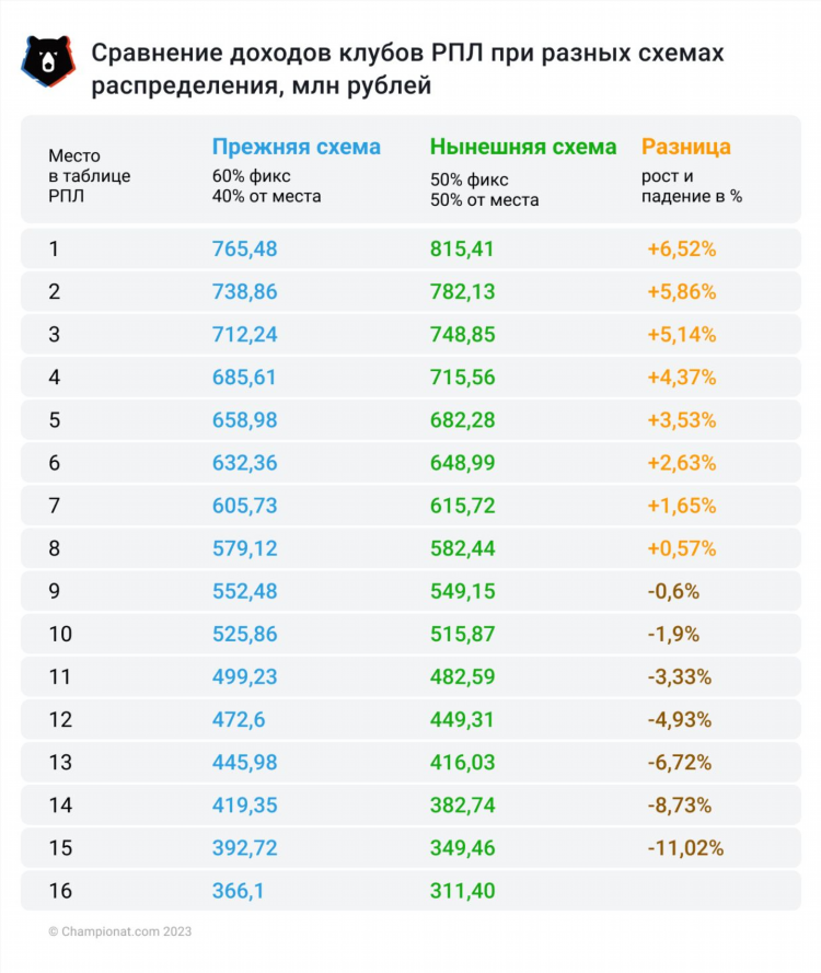 Сколько лиг в российском футболе