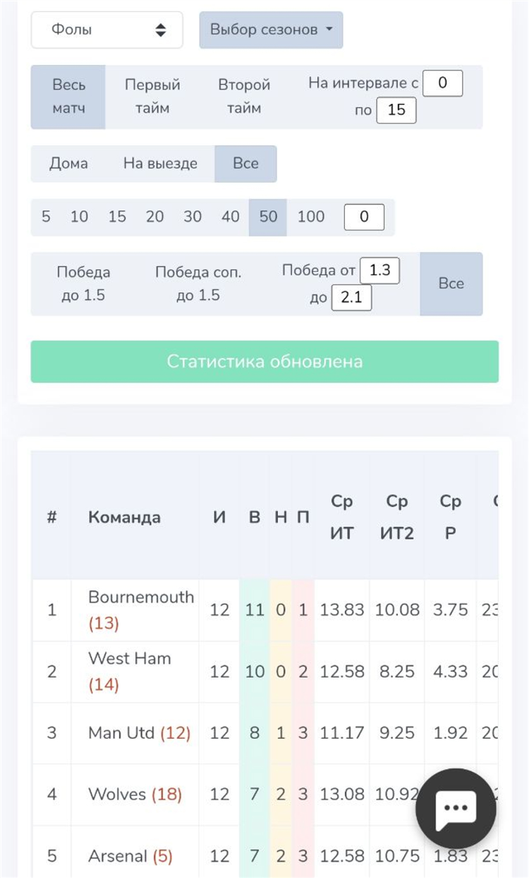Статистика фолов в футболе