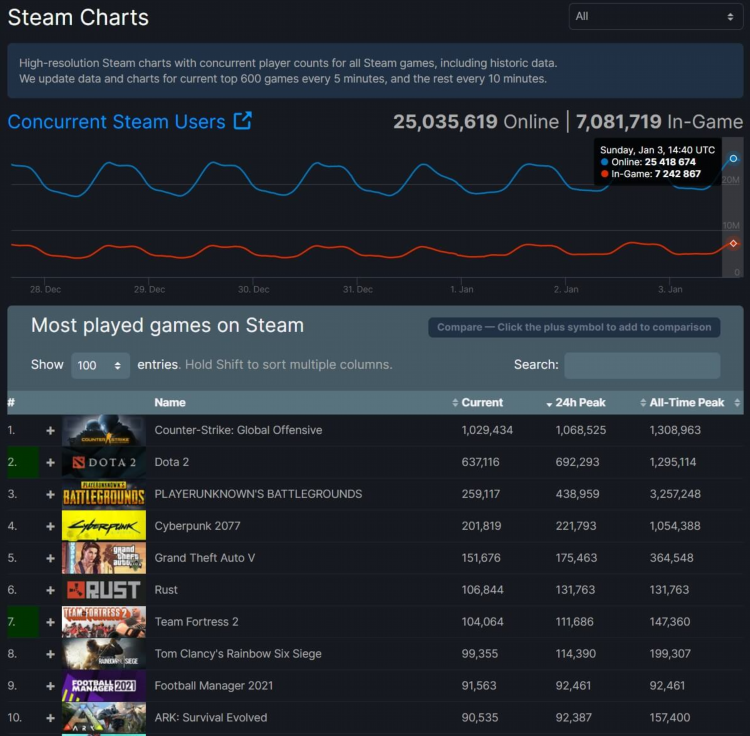 Steam charts dota 2