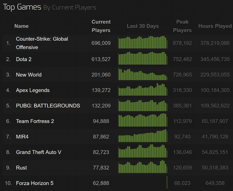 Steamcharts dota 2