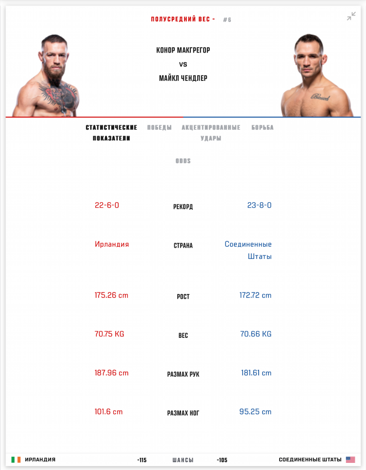 Таблица боев ufc