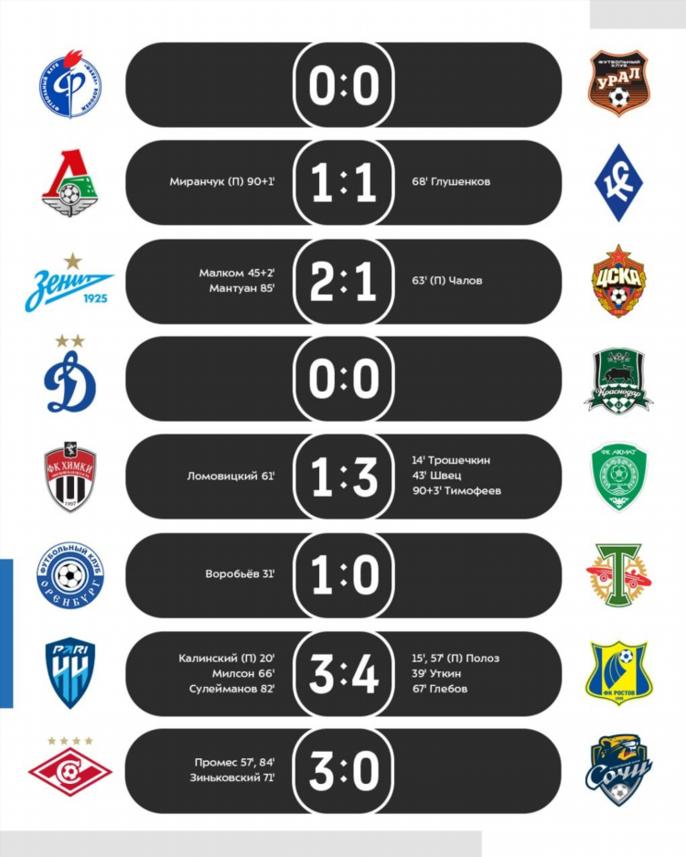 Таблица чемпионата россии по хоккею