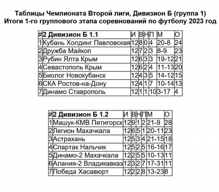 Таблица футбольной национальной лиги