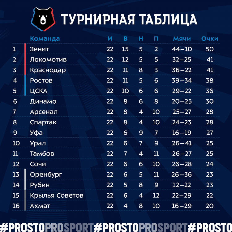 Таблицы по футболу