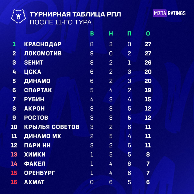 Тур футбола россии