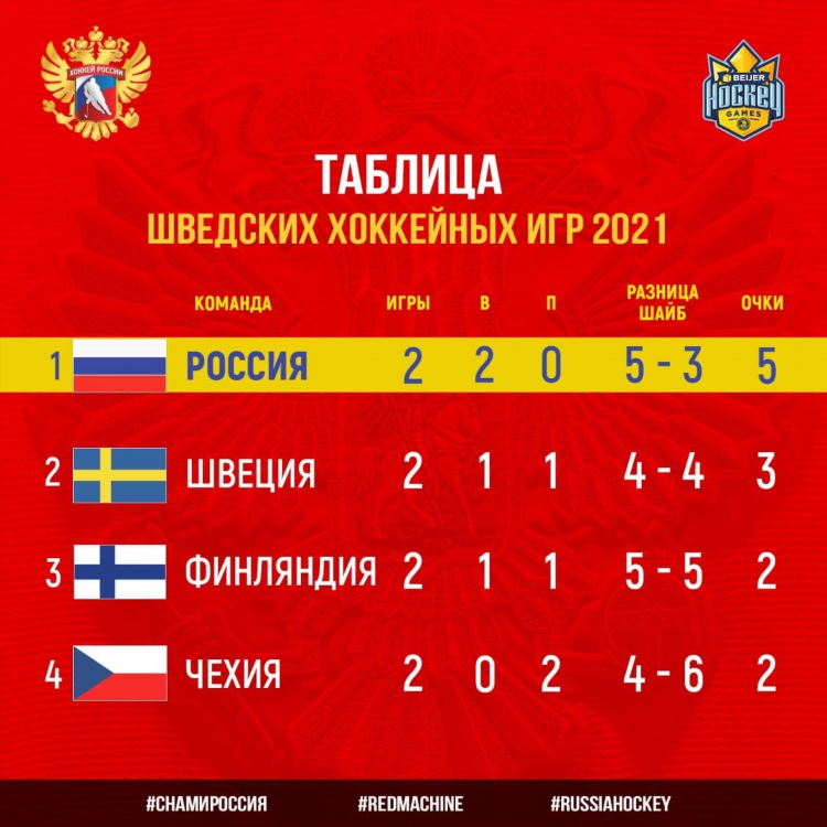 Турнирная таблица нхл на сегодня общая