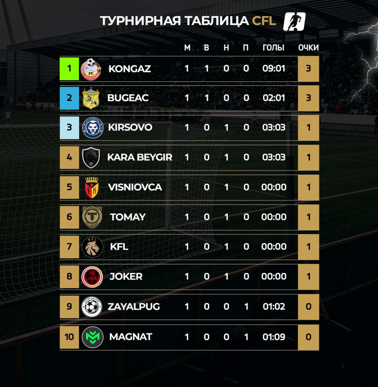 Турнирные таблицы по футболу европейских чемпионатов на сегодня