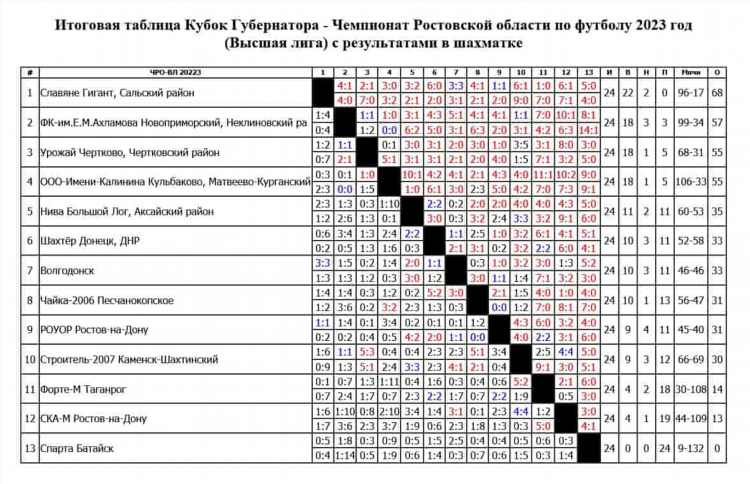 Высшая лига футбол турнирная таблица